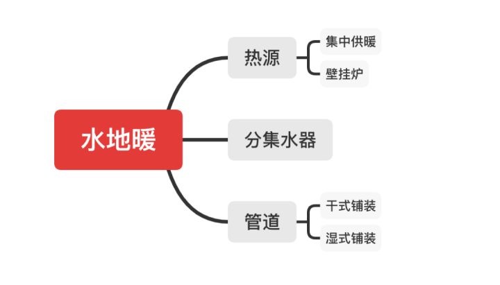 裝地暖到底選水地暖還是電地暖呢？看完這個你就知道了